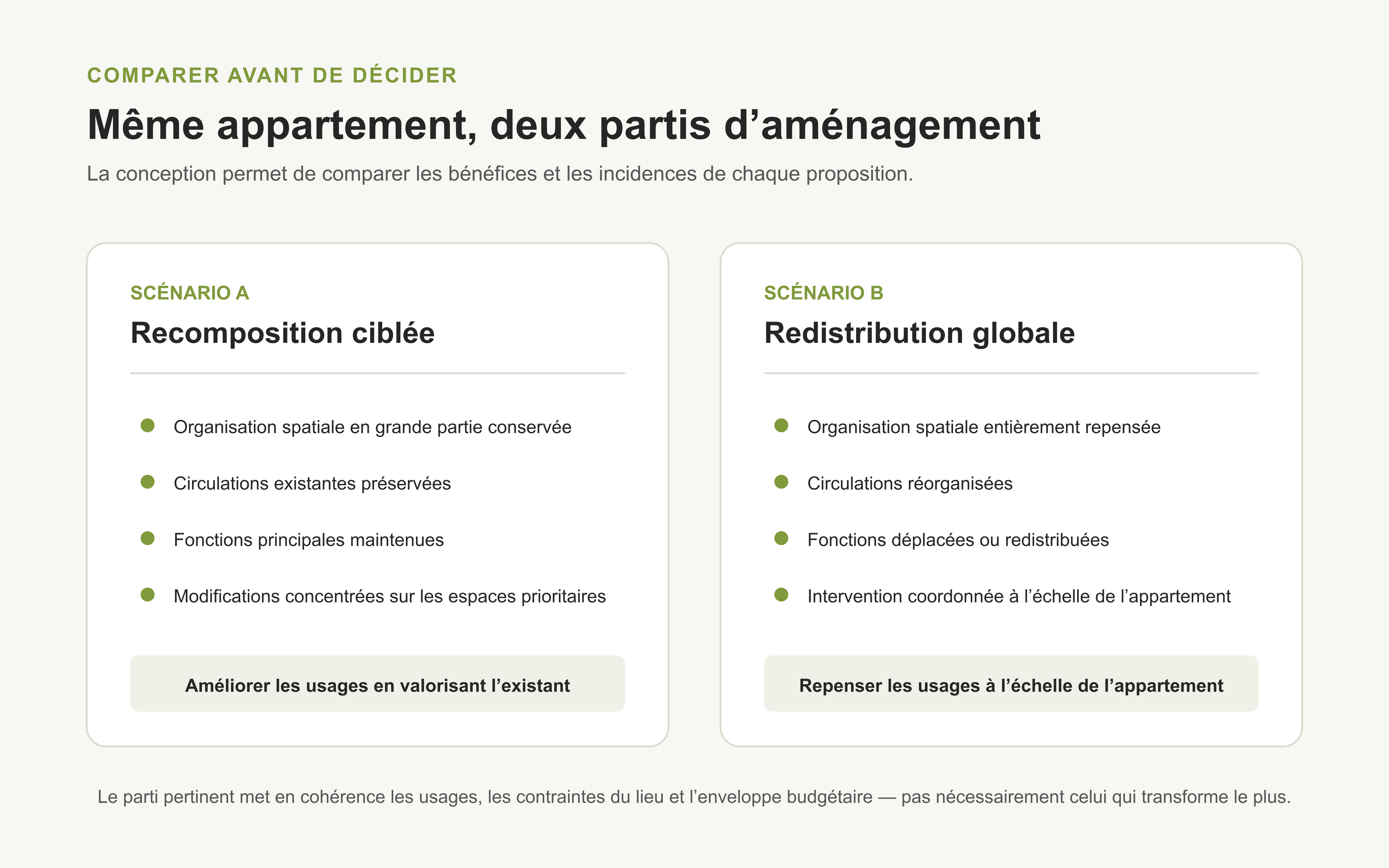 Comparaison de deux partis d’aménagement pour un même appartement