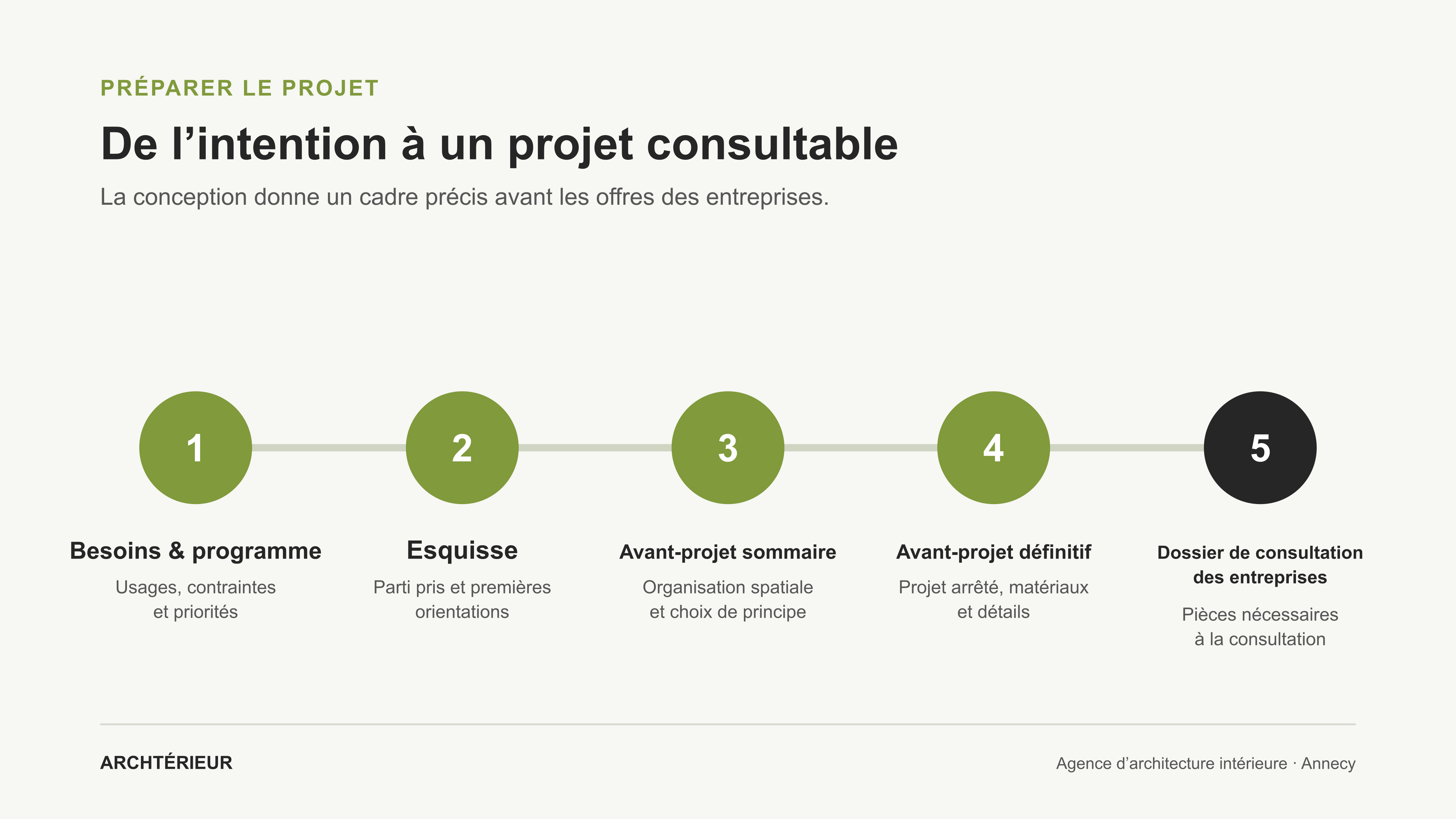 Étapes de conception d’un projet d’architecture intérieure avant la consultation des entreprises
